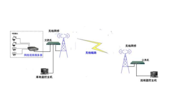 无线网桥最常见的8个问题