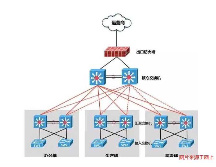 网络出口是选择防火墙还是路由器