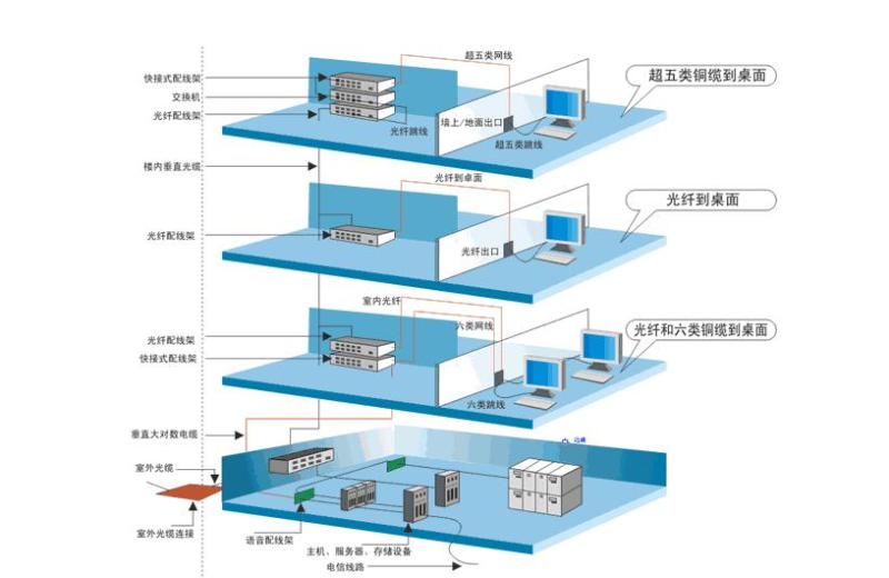 会议室综合布线