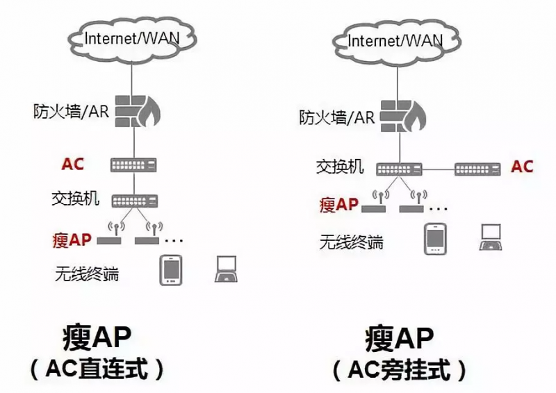 无线AP