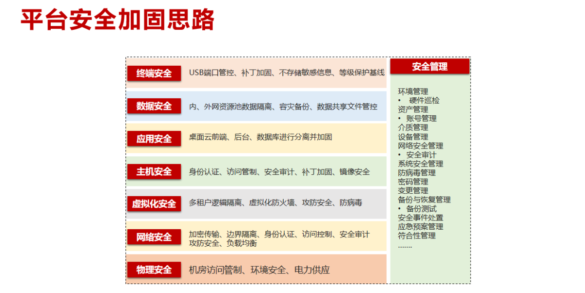 平台安全加固思路