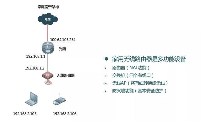 家庭无线网络