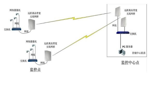 无线监控系统