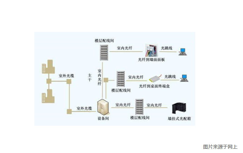 住宅小区综合布线