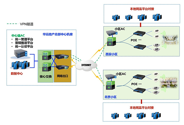 社区无线网络升级工程