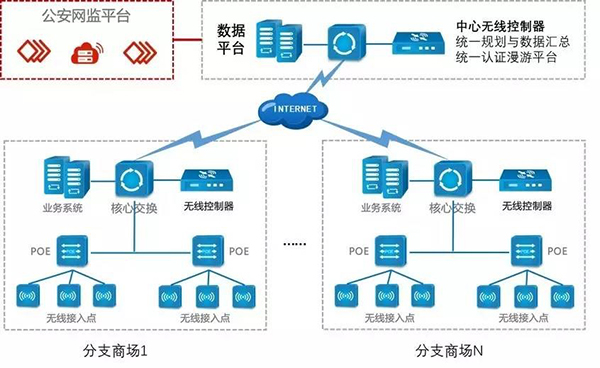 商超网络无线wifi工程