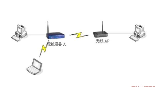 无线网桥和无线AP有什么区别？