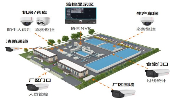 工厂安防监控