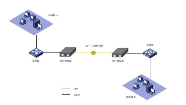 综合布线之光纤收发器的类型和应用