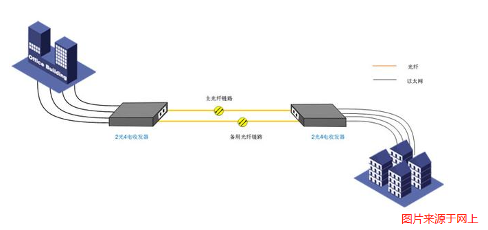 光纤收发器