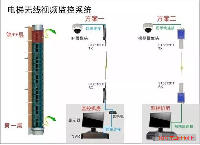 电梯无线视频监控系统