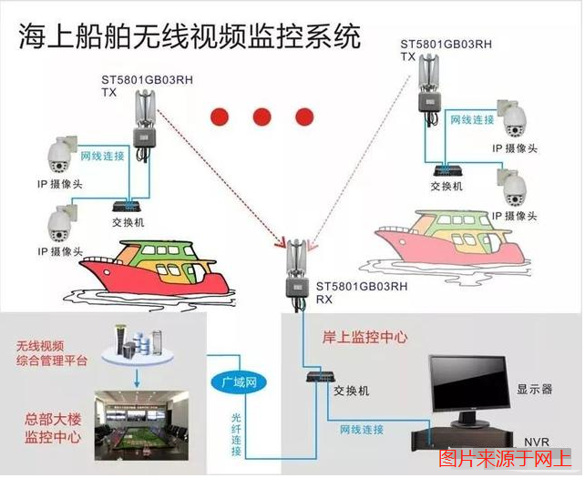 海上船舶无线监控系统