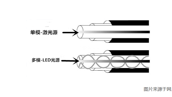 在布线时，如何使用单模光纤和多模光纤？