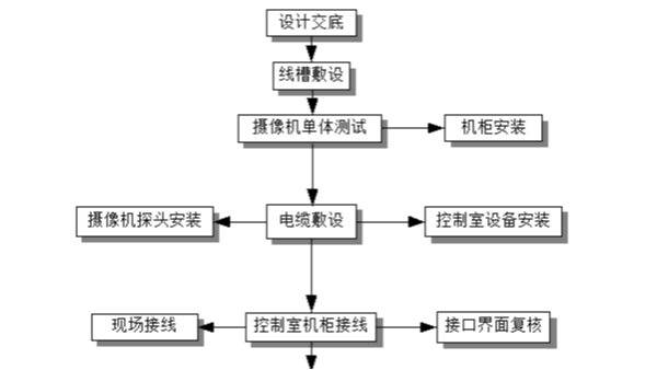 视频监控系统有哪些施工工艺流程？