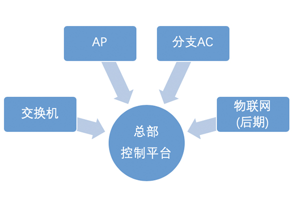 多分支网络组网解决方案