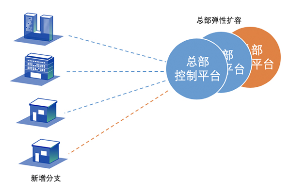 多分支网络组网解决方案