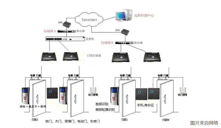 门禁系统