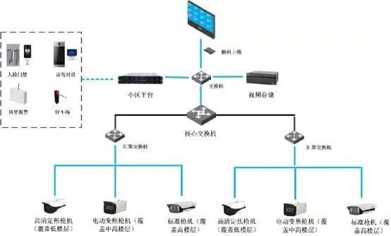 小区安防监控图