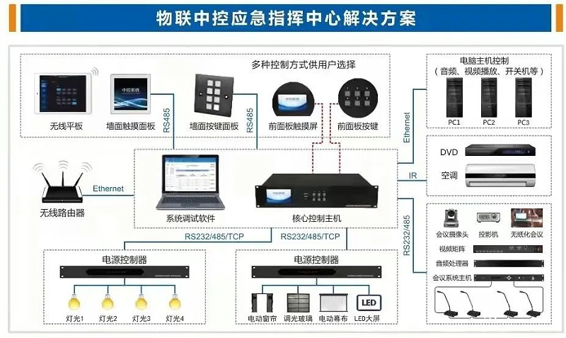 物联中控应急指挥中心解决方案图