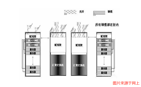 弱电机房数据中心网络组网方案