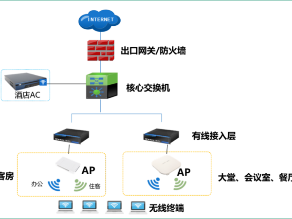 智慧酒店无线网络解决方案