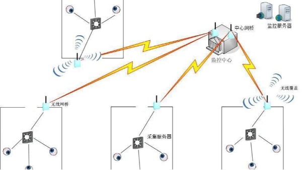 <i style='color:red'>无线视频监控系统</i>的工作原理是什么？