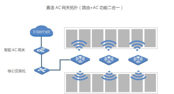 无线AP+AC