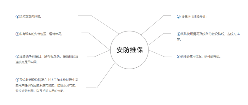 多点位安防监控系统维护方法