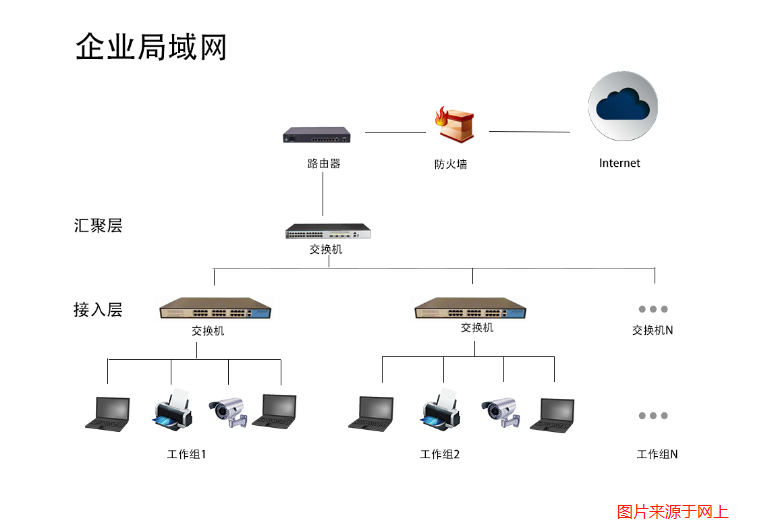 企业局域网建设