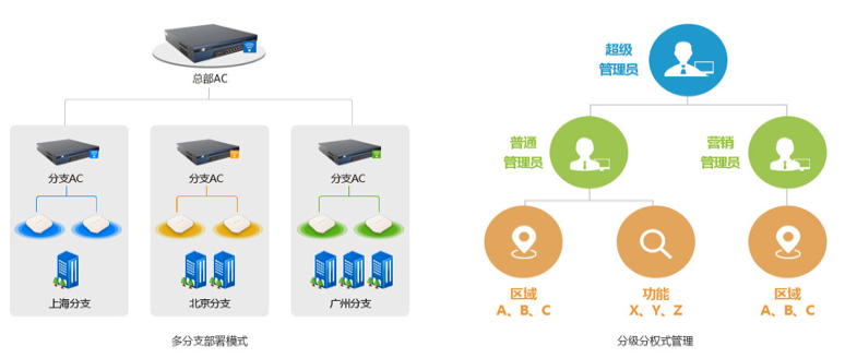 无线网络WiFi分级