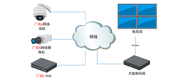 安防视频监控系统编解码器