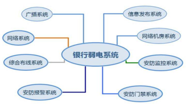 银行弱电工程项目如何做？